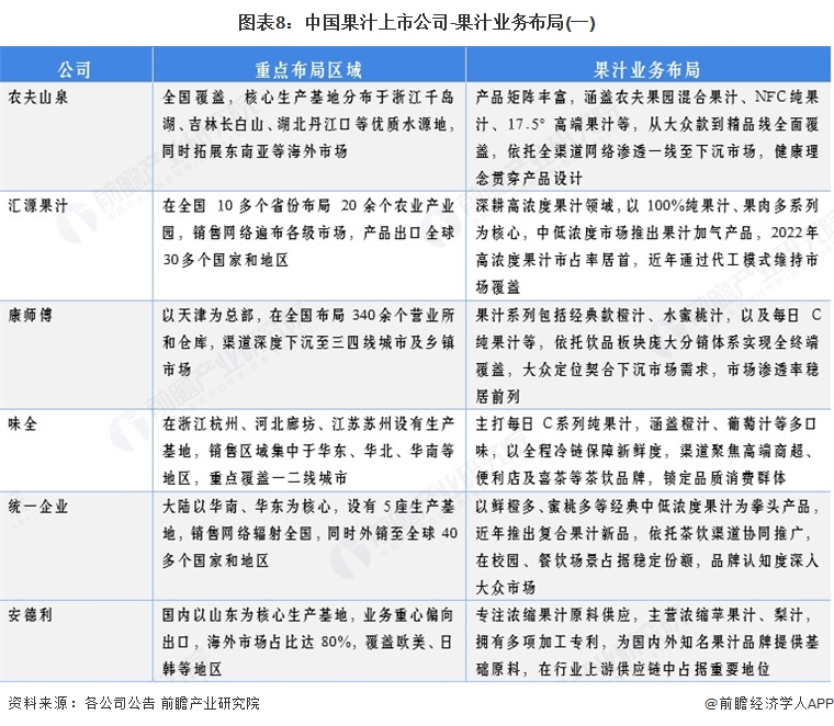图表8：中国果汁上市公司-果汁业务布局(一)