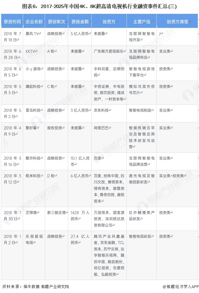 图表6：2017-2025年中国4K、8K超高清电视机行业融资事件汇总(三)