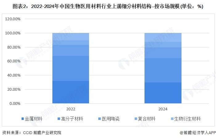 图表2：2022-2024年中国生物医用材料行业上游细分材料结构—按市场规模(单位：%)