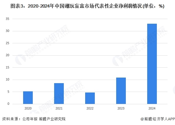 图表3：2020-2024年中国潮玩盲盒市场代表性企业净利润情况(单位：%)
