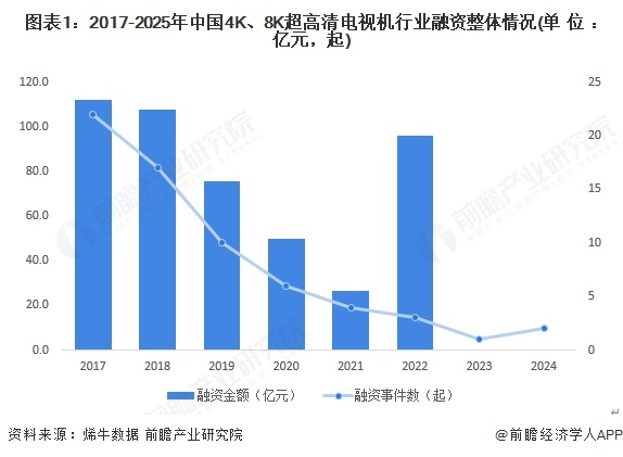 图表1：2017-2025年中国4K、8K超高清电视机行业融资整体情况(单位：亿元，起)
