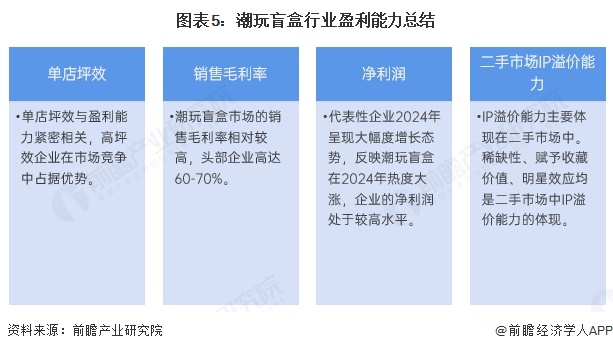 图表5：潮玩盲盒行业盈利能力总结