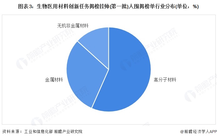 图表3：生物医用材料创新任务揭榜挂帅(第一批)人围揭榜单行业分布(单位：%)