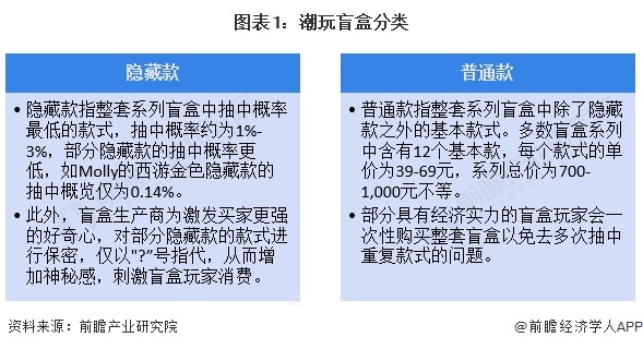图表1：潮玩盲盒分类