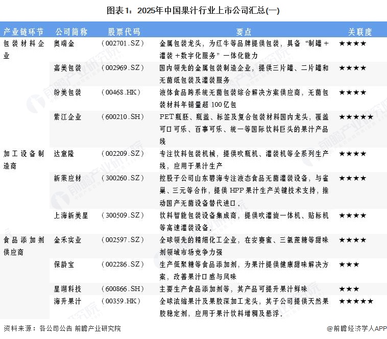 图表1：2025年中国果汁行业上市公司汇总(一)