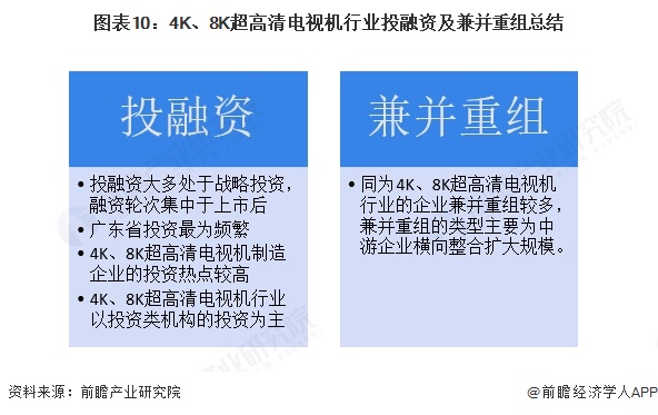 图表10：4K、8K超高清电视机行业投融资及兼并重组总结