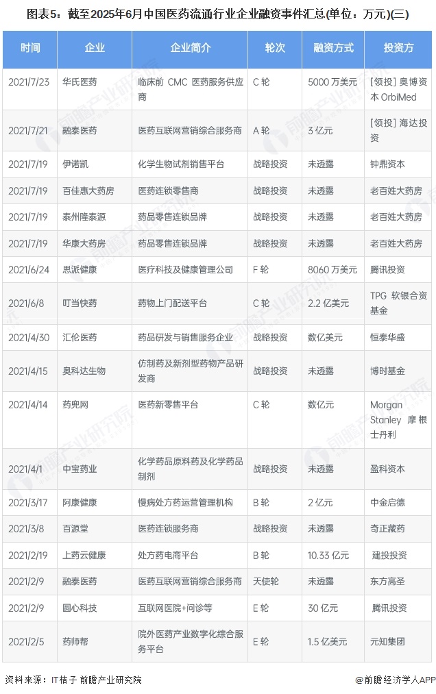 圖表5：截至2025年6月中國醫藥流通行業企業融資事件匯總(單位：萬元)(三)