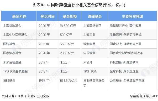 圖表9：中國醫藥流通行業相關基金信息(單位：億元)