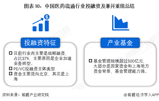 圖表10：中國醫藥流通行業投融資及兼并重組總結