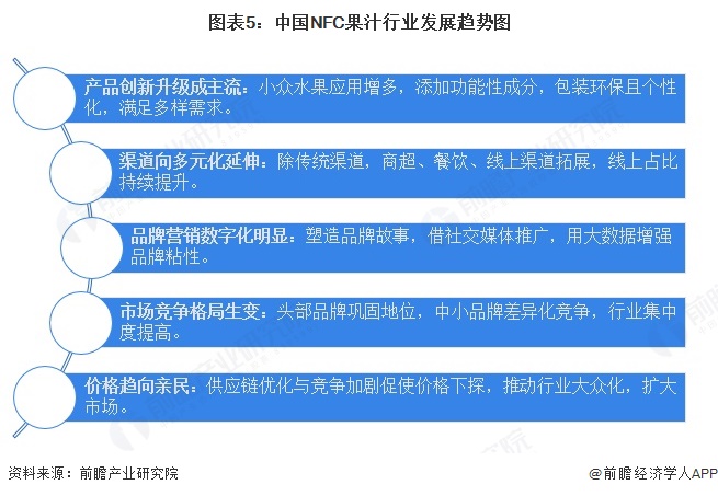 圖表5：中國NFC果汁行業發展趨勢圖