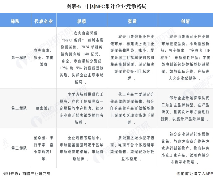 圖表4：中國NFC果汁企業競爭格局