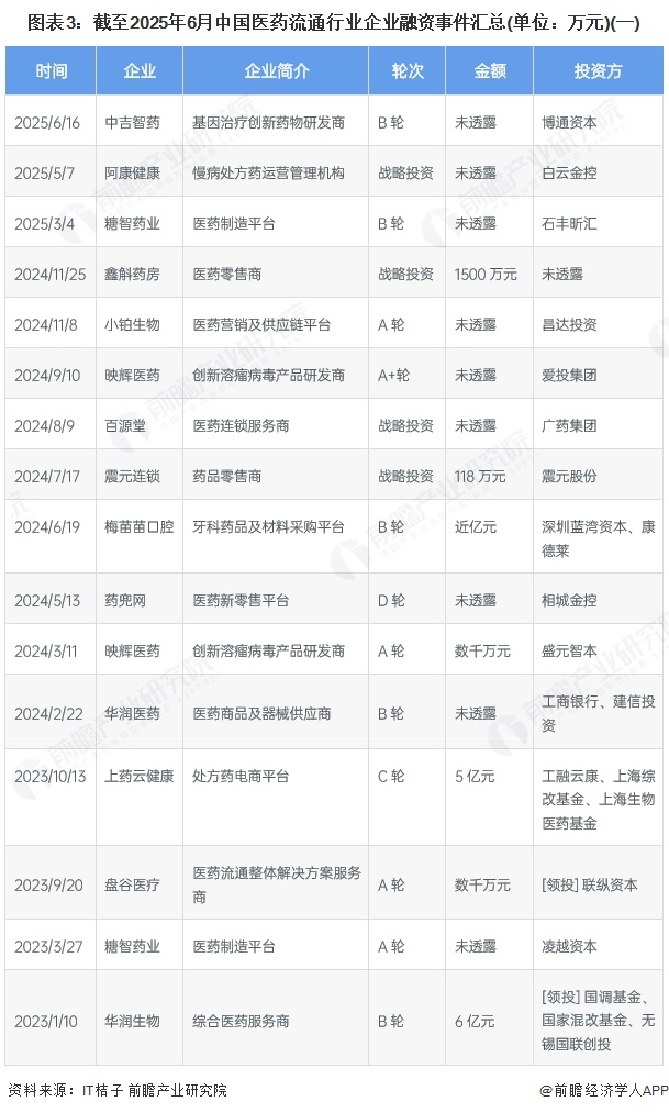 圖表3：截至2025年6月中國醫藥流通行業企業融資事件匯總(單位：萬元)(一)