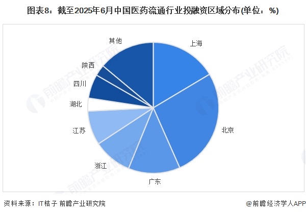 圖表8：截至2025年6月中國醫藥流通行業投融資區域分布(單位：%)