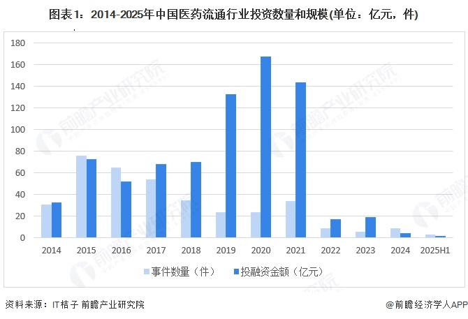 圖表1：2014-2025年中國醫藥流通行業投資數量和規模(單位：億元，件)