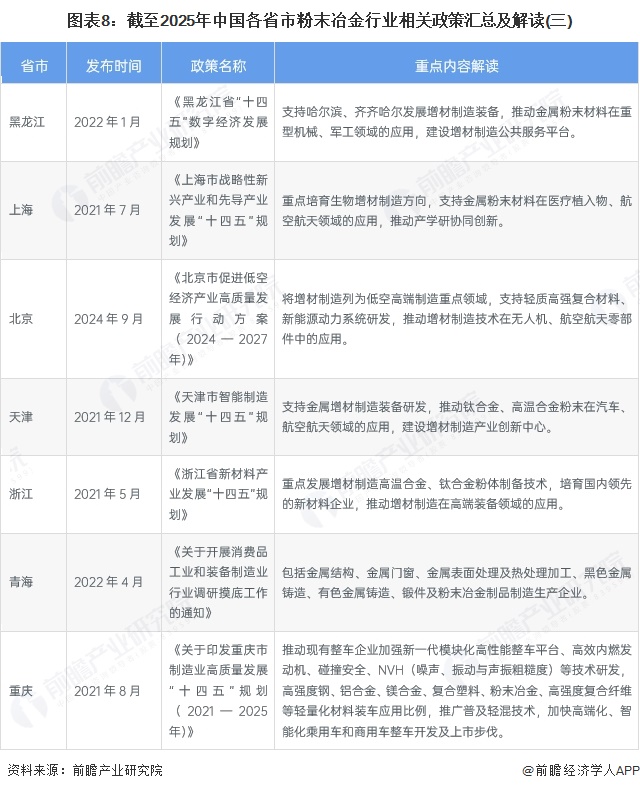 图表8：截至2025年中国各省市粉末冶金行业相关政策汇总及解读(三)