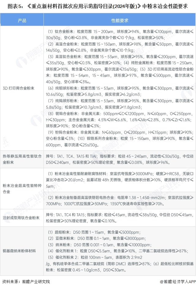 图表5：《重点新材料首批次应用示范指导目录(2024年版)》中粉末冶金性能要求