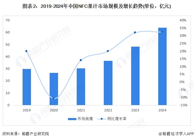 圖表2：2019-2024年中國NFC果汁市場規模及增長趨勢(單位：億元)