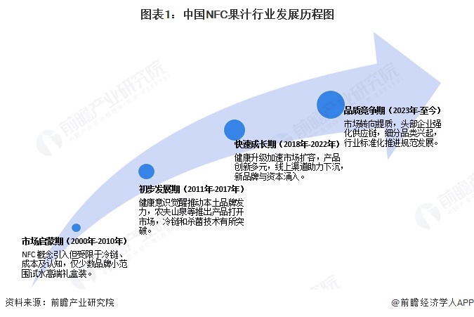 圖表1：中國NFC果汁行業發展歷程圖