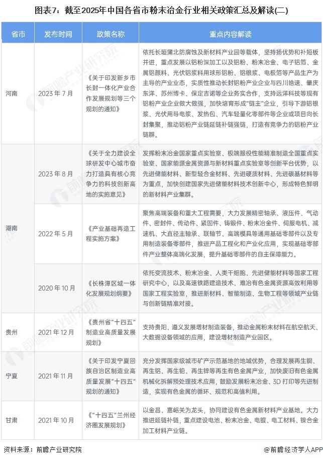 图表7：截至2025年中国各省市粉末冶金行业相关政策汇总及解读(二)