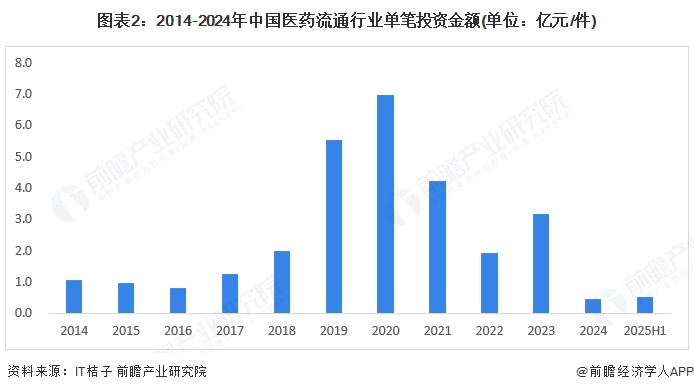 圖表2：2014-2024年中國醫藥流通行業單筆投資金額(單位：億元/件)