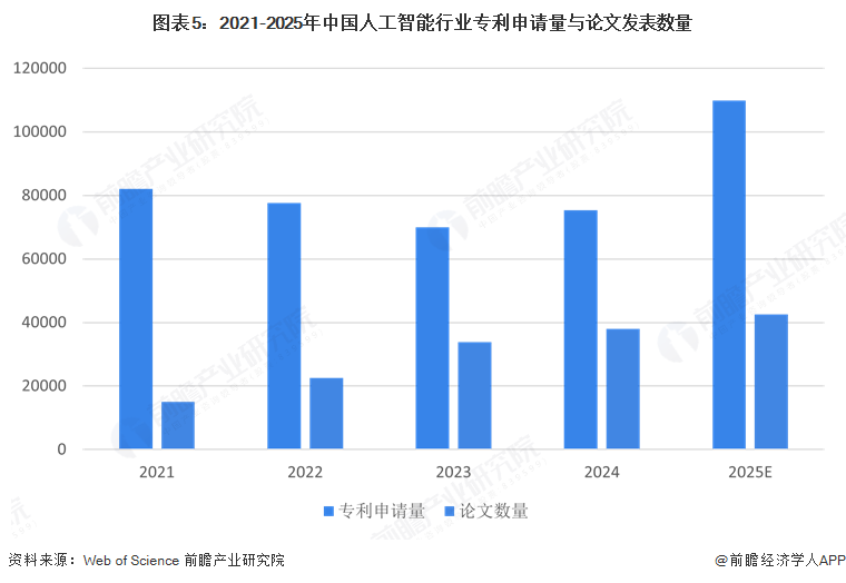 图表5：2021-2025年中国人工智能行业专利申请量与论文发表数量