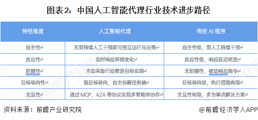 图表2：中国人工智能代理行业技术进步路径
