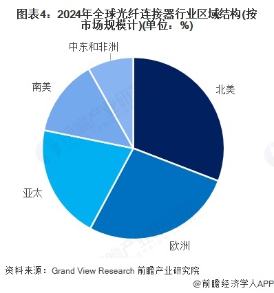 图表4：2024年全球光纤连接器行业区域结构(按市场规模计)(单位：%)
