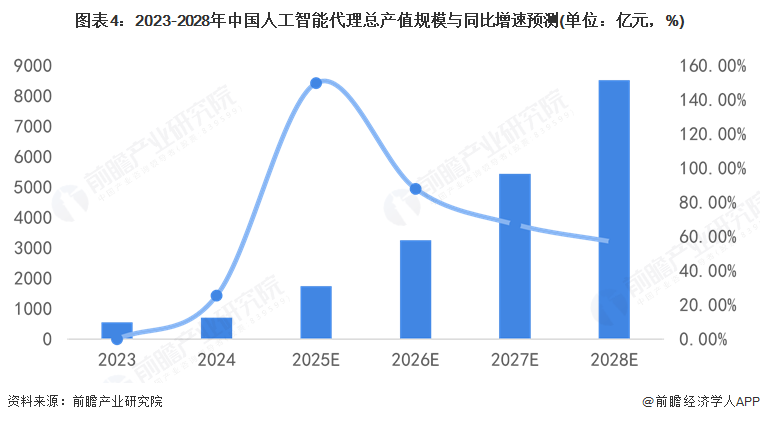 图表4：2023-2028年中国人工智能代理总产值规模与同比增速预测(单位：亿元，%)