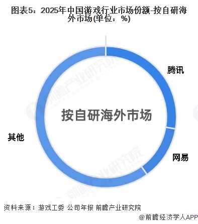 图表5：2025年中国游戏行业市场份额-按自研海外市场(单位：%)