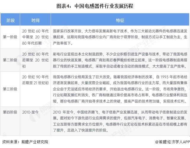 图表4：中国电感器件行业发展历程