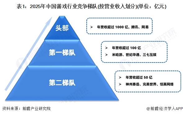 表1：2025年中国游戏行业竞争梯队(按营业收入划分)(单位：亿元)