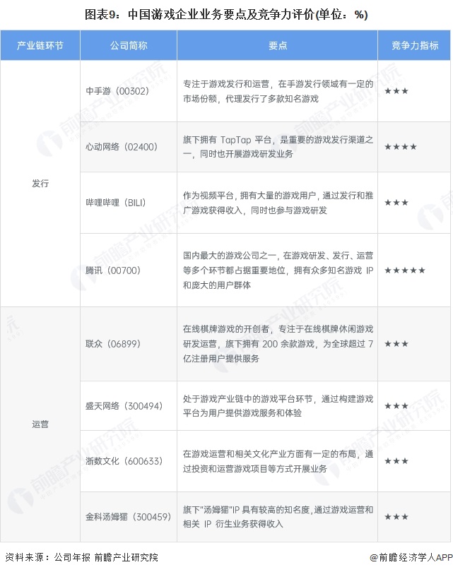 图表9：中国游戏企业业务要点及竞争力评价(单位：%)