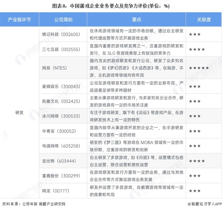 图表8：中国游戏企业业务要点及竞争力评价(单位：%)
