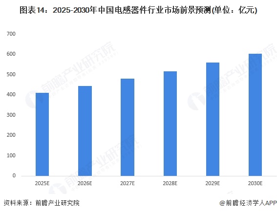 图表14：2025-2030年中国电感器件行业市场前景预测(单位：亿元)