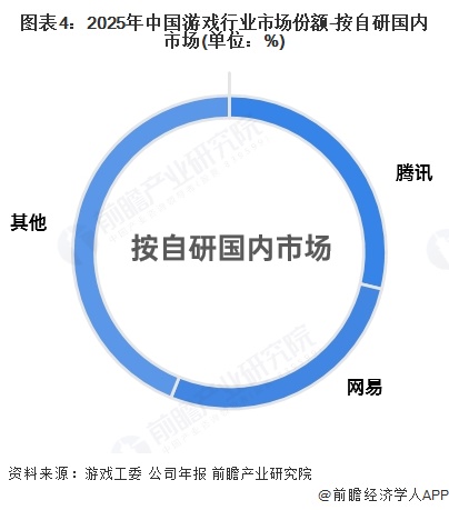 图表4：2025年中国游戏行业市场份额-按自研国内市场(单位：%)