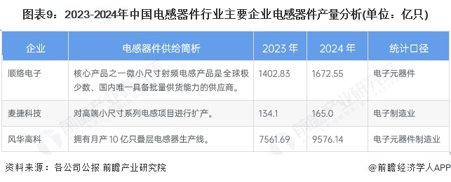 图表9：2023-2024年中国电感器件行业主要企业电感器件产量分析(单位：亿只)