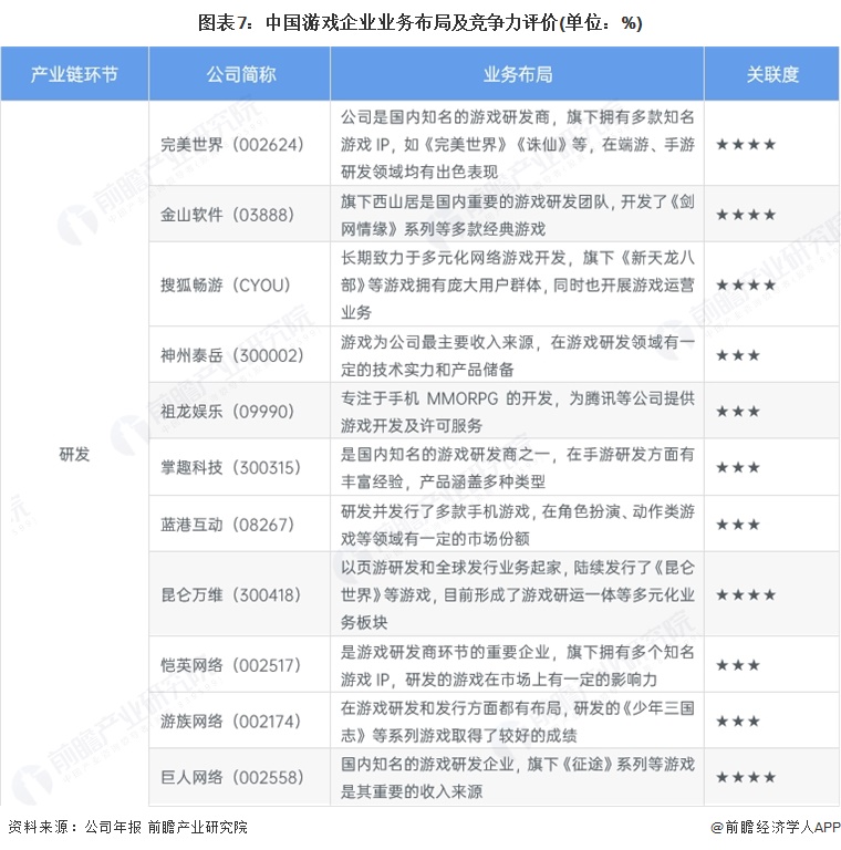 图表7：中国游戏企业业务布局及竞争力评价(单位：%)