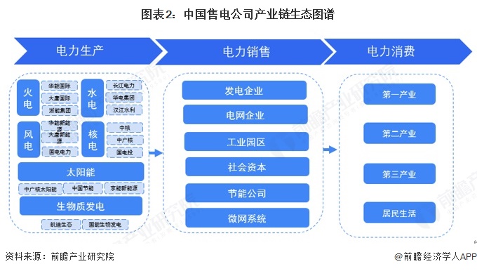 图表2：中国售电公司产业链生态图谱