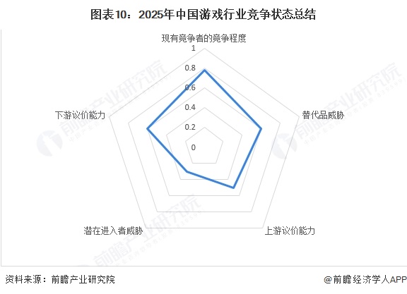 图表10：2025年中国游戏行业竞争状态总结