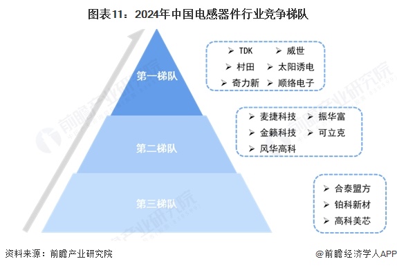 图表11：2024年中国电感器件行业竞争梯队