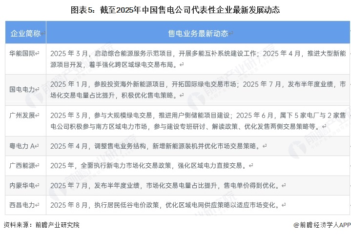 图表5：截至2025年中国售电公司代表性企业最新发展动态