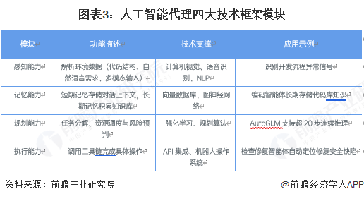 图表3：人工智能代理四大技术框架模块