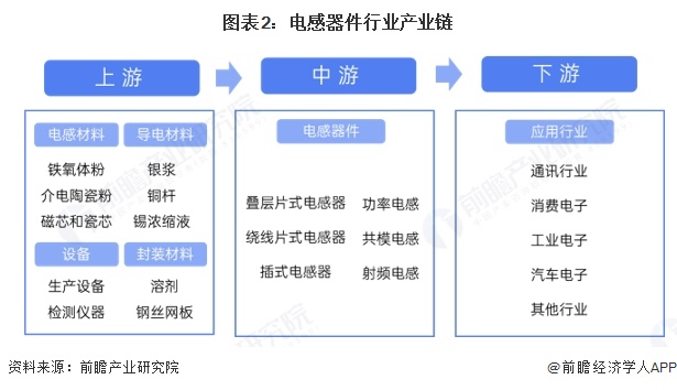 图表2：电感器件行业产业链