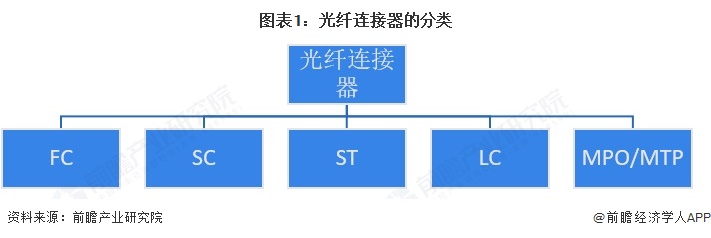 图表1：光纤连接器的分类