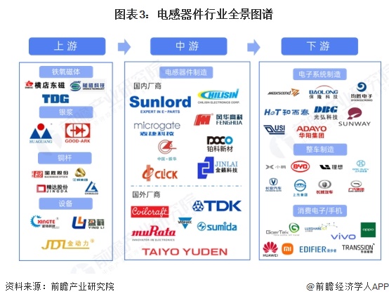 图表3：电感器件行业全景图谱