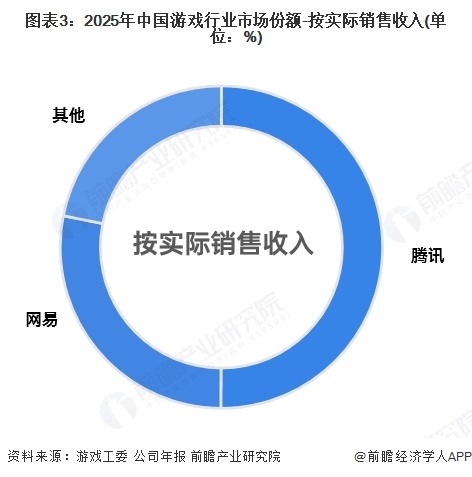 图表3：2025年中国游戏行业市场份额-按实际销售收入(单位：%)