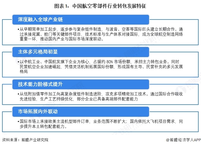 圖表1：中國航空零部件行業轉包發展特征