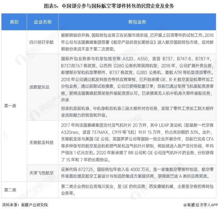 圖表5：中國部分參與國際航空零部件轉包的民營企業及業務