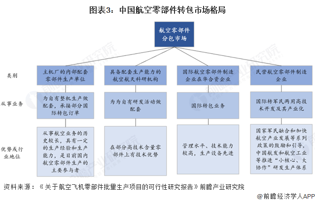 圖表3：中國航空零部件轉包市場格局