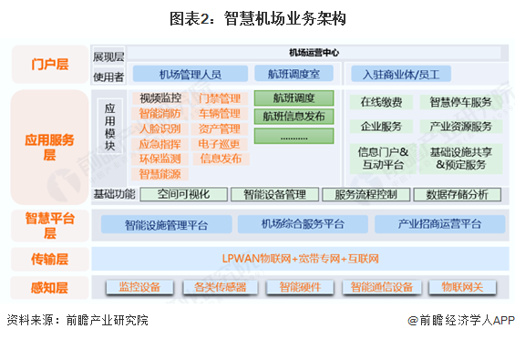 图表2：智慧机场业务架构